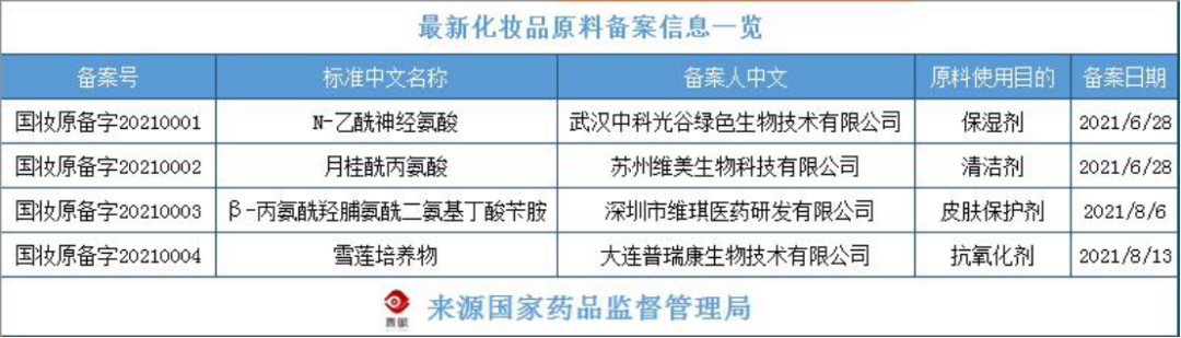 化妝品原料創(chuàng)新，中國人行