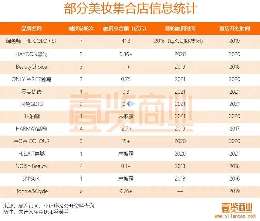 2022年了，美妝集合店活得怎么樣？