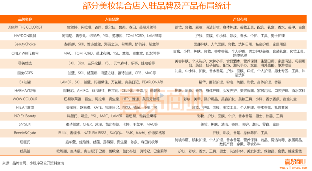 2022年了，美妝集合店活得怎么樣？