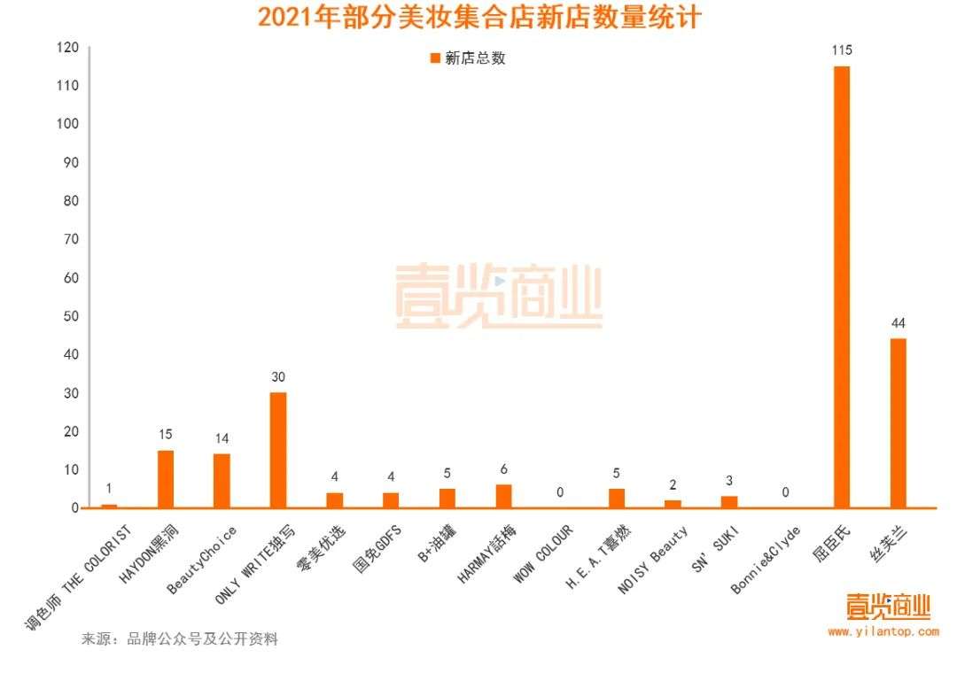 2022年了，美妝集合店活得怎么樣？