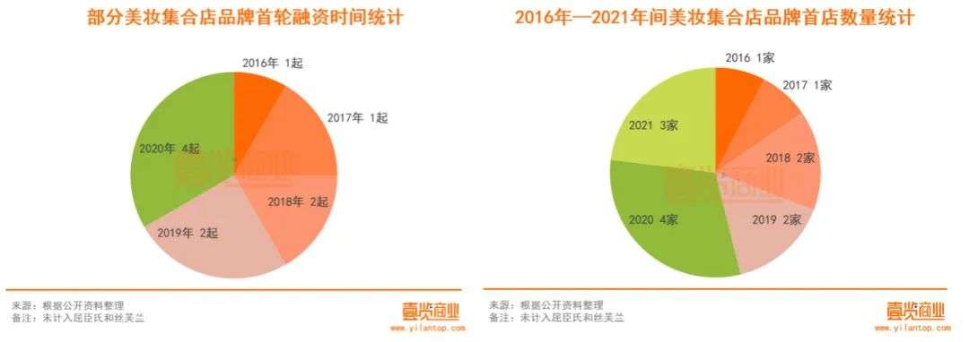 2022年了，美妝集合店活得怎么樣？
