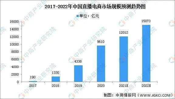 直播電商，“風(fēng)往哪吹”？