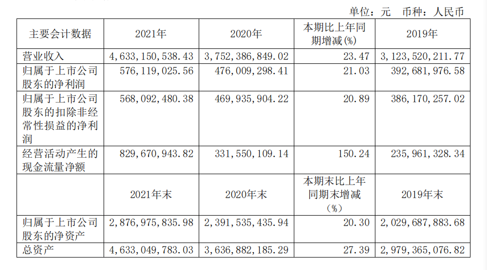 頭部化妝品企業(yè)盤點(diǎn)：上海家化增速掉隊(duì)，貝泰妮押寶薇諾娜