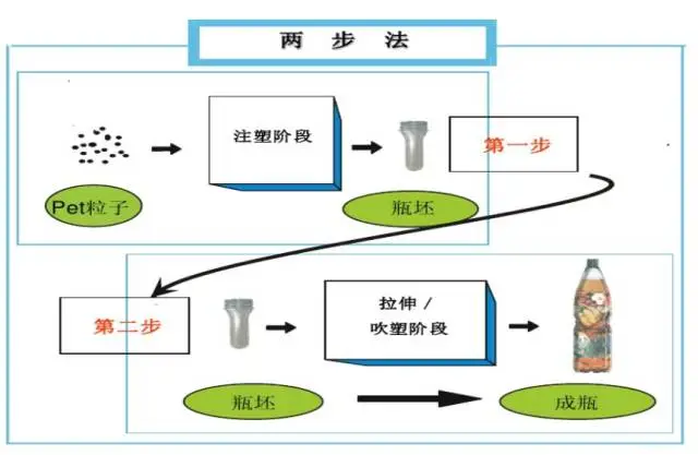 采購PET吹制類容器，這些基礎(chǔ)技術(shù)要點(diǎn)您可了解？