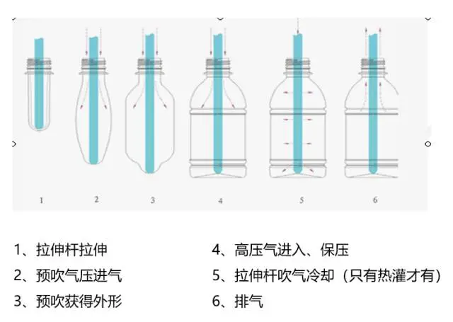 采購PET吹制類容器，這些基礎(chǔ)技術(shù)要點(diǎn)您可了解？